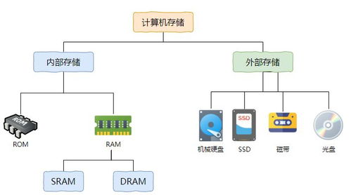 計算機的存儲體系、性能與存儲黑科技揭秘