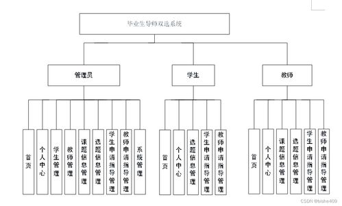 附源碼 計(jì)算機(jī)畢業(yè)設(shè)計(jì)ssm畢業(yè)生導(dǎo)師雙選系統(tǒng)